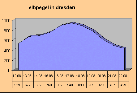 elbpegel dresden